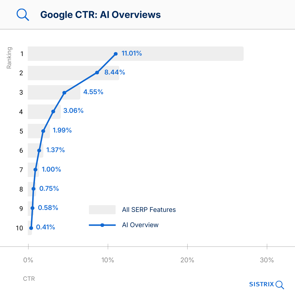 Gráfico de líneas que muestra las tasas de clics (CTR) en Google según la posición en el ranking para «AI Overviews».
