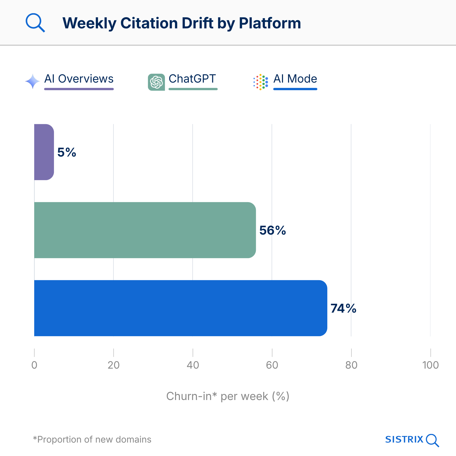 Gráfico de barras: Citation Drift semanal por plataforma - AI Mode 74%, ChatGPT 56%, AI Overviews 5% Churn-in por semana