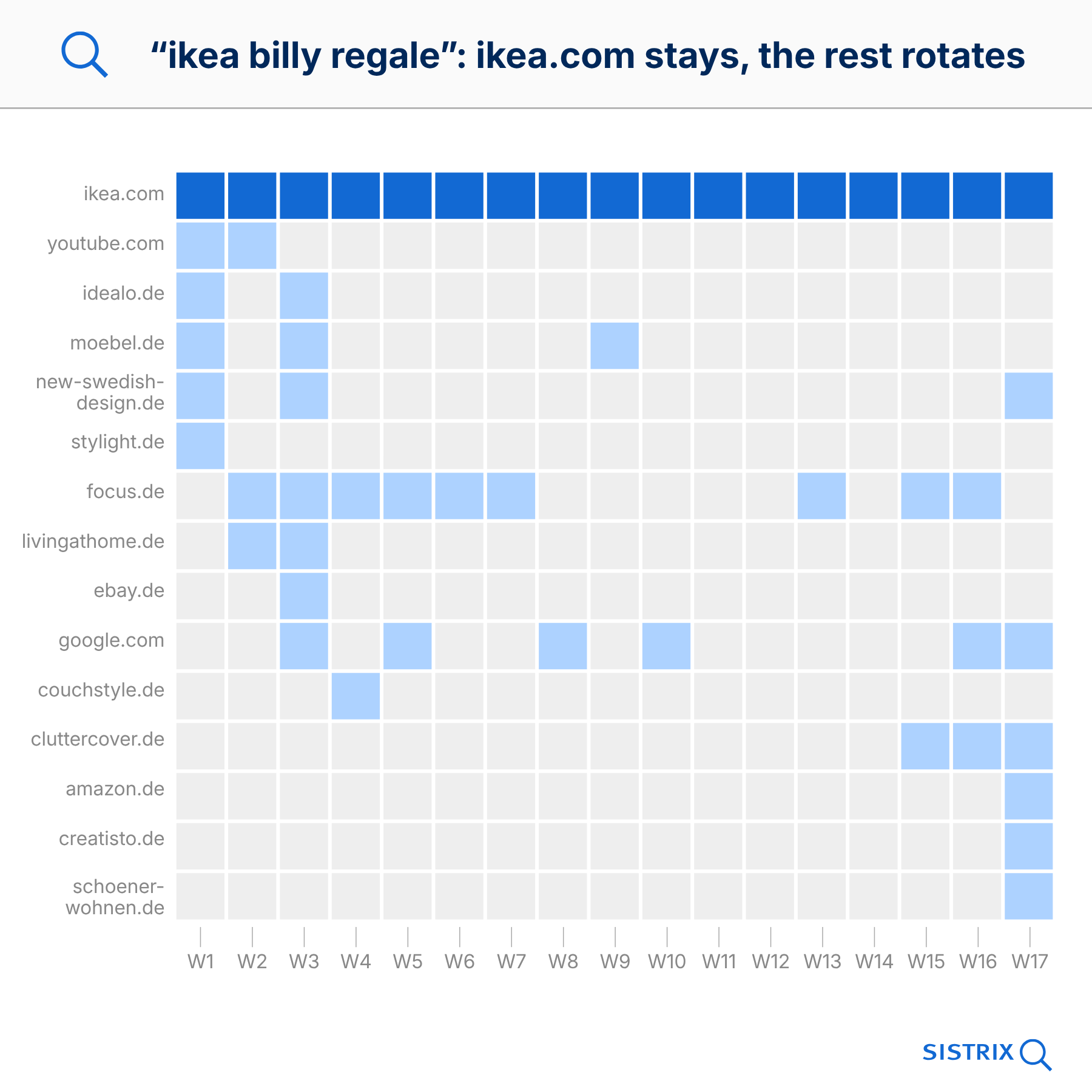 Mapa de calor: evolución de citations de IKEA Billy estanterías a lo largo de 17 semanas - ikea.com citado de forma continua y destacada, otros dominios como youtube.com, focus.de y google.com rotan
