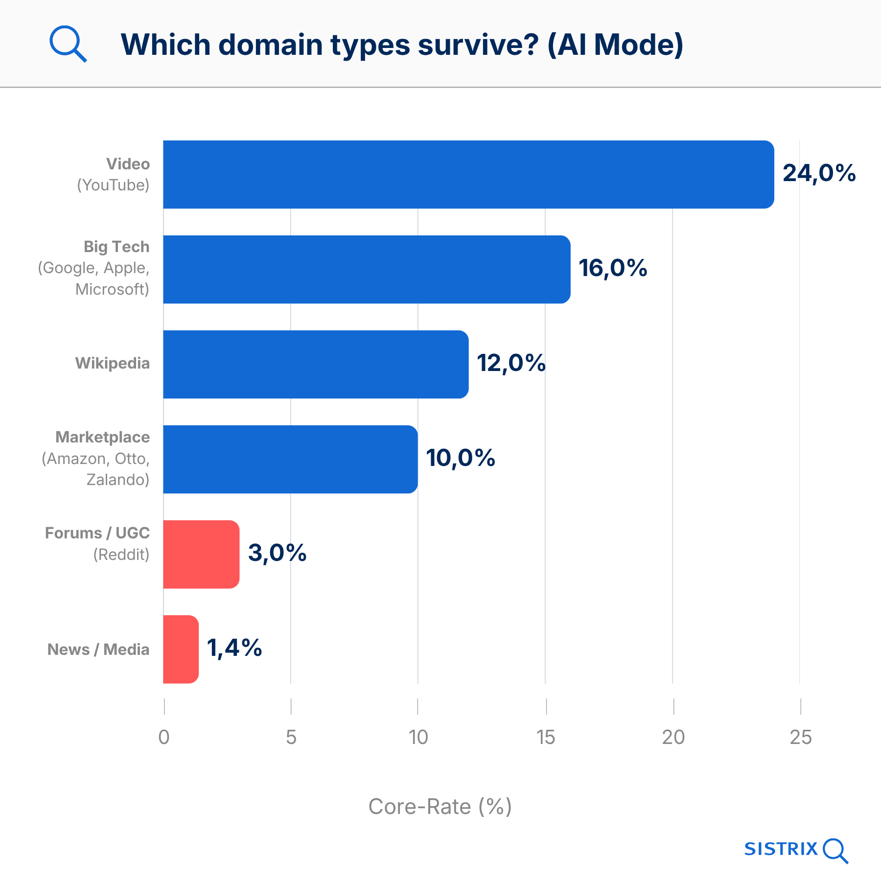 Gráfico de barras horizontal: tasa de supervivencia de tipos de dominio en AI Mode - Vídeo/YouTube 24%, Big Tech 16%, Wikipedia 12%, Marketplace 10%, Foros/UGC 3%, Noticias/Medios 1,4%
