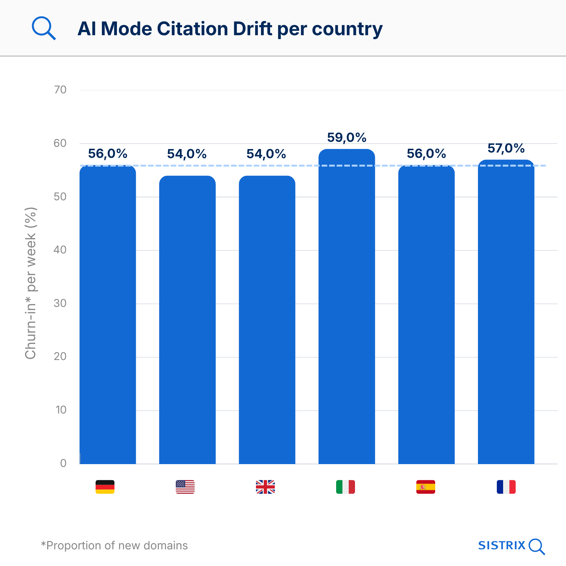 Gráfico de columnas: Citation Drift de AI Mode por país - Italia 59%, Francia 57%, Alemania 56%, España 56%, EE.UU. y Reino Unido 54% cada uno de churn-in por semana