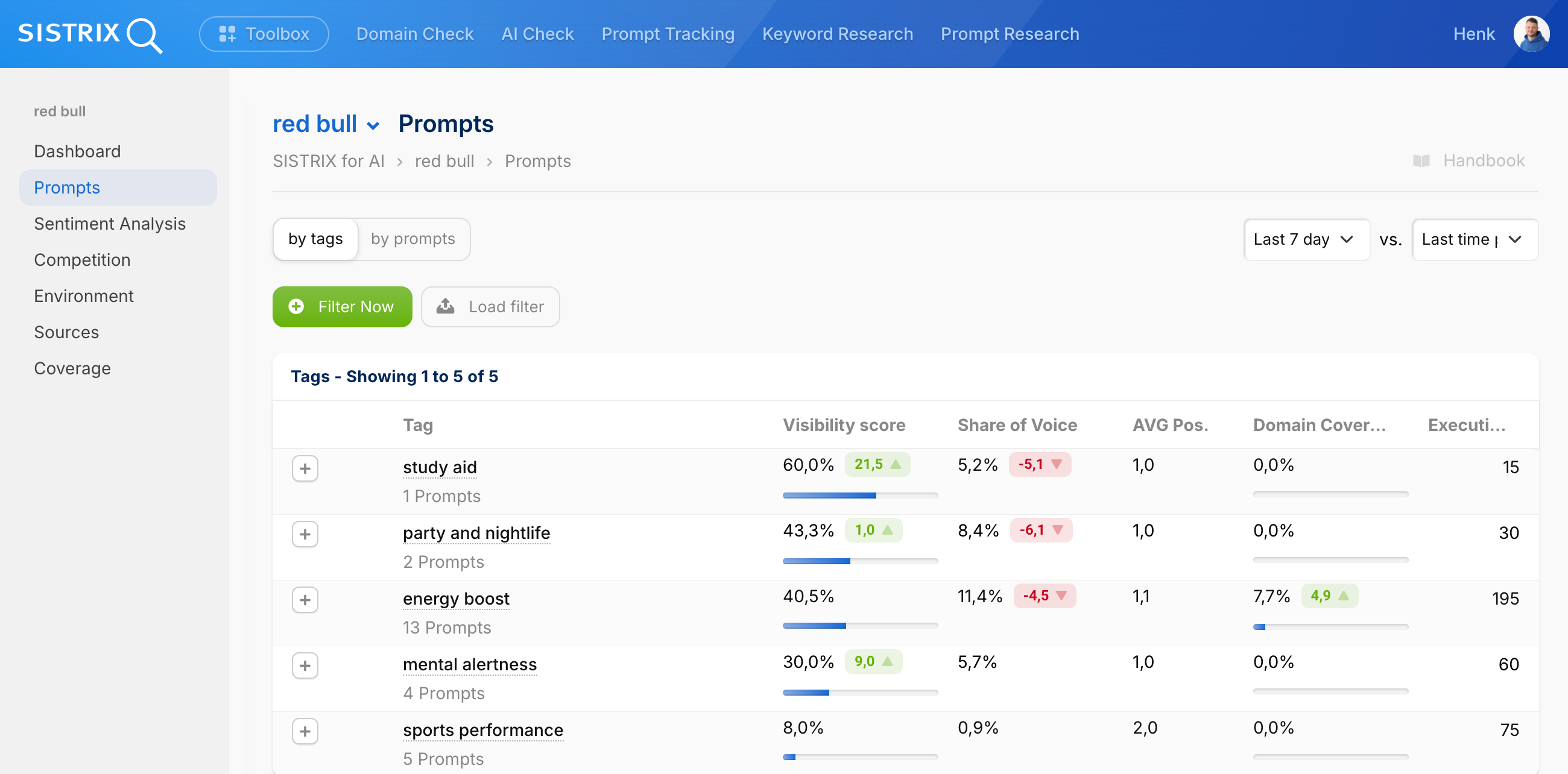 Página de Prompts SISTRIX para Red Bull mostrando tabla de etiquetas: study aid (60% visibilidad), party and nightlife (43,3%), energy boost (40,5%) con métricas