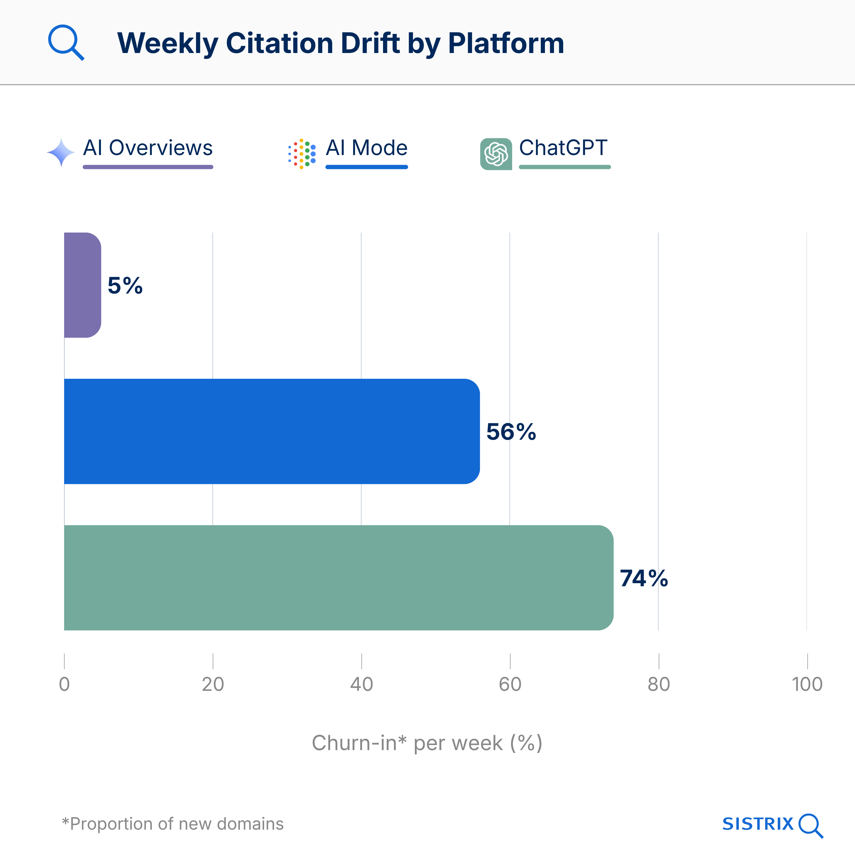Gráfico de barras: Citation Drift semanal por plataforma - AI Mode 56%, ChatGPT 74%, AI Overviews 5% Churn-in por semana