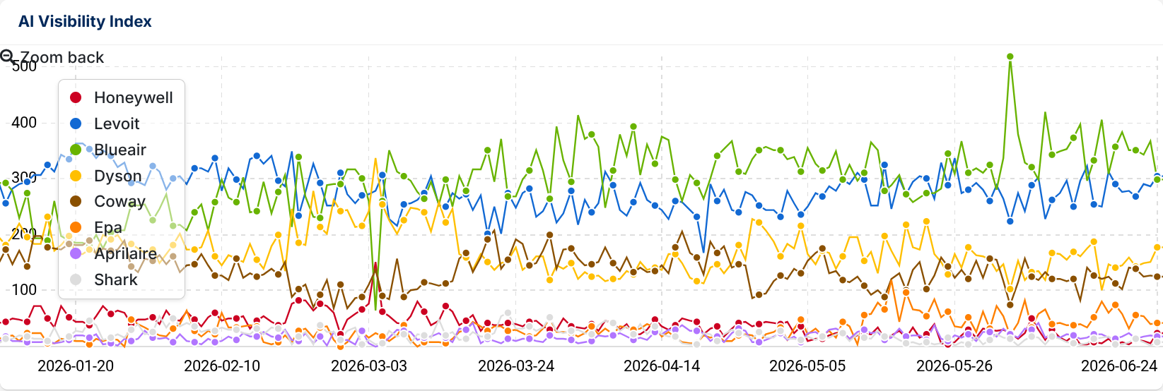Gráfico del Índice de Visibilidad Histórica para el proyecto de seguimiento inmediato en SISTRIX.
