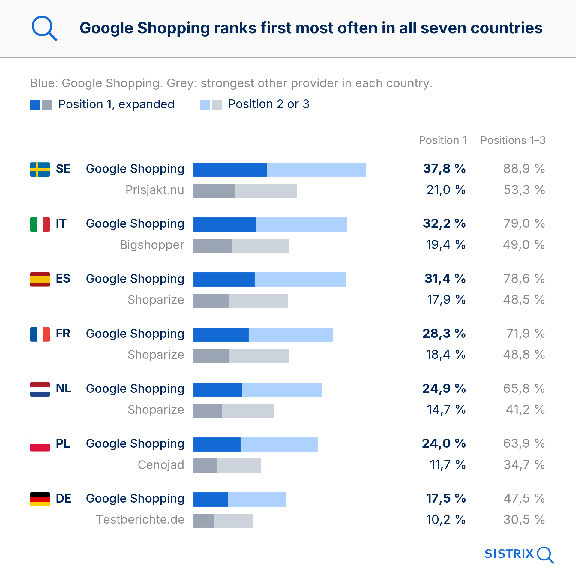 Gráfico de barras: Google Shopping es el que más ocupa la primera posición en los siete países