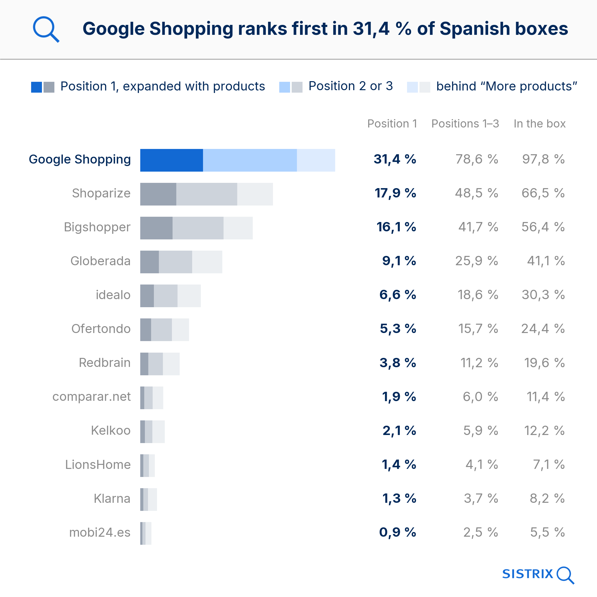 Gráfico de barras: comparadores en el módulo español, Google Shopping en primera posición en el 31,4 %